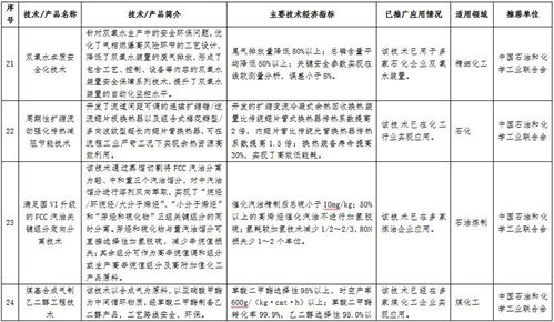 石化化工行業(yè)技術(shù)推廣目錄公示，多項先進技術(shù)引領(lǐng)產(chǎn)業(yè)升級
